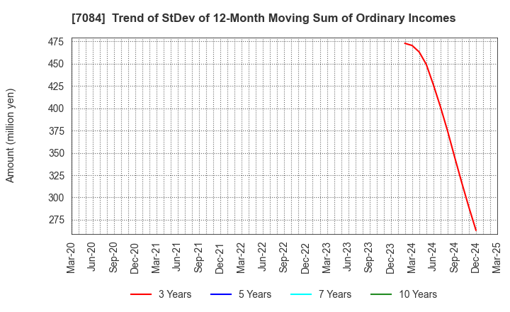 7084 Smile Holdings Inc.: Trend of StDev of 12-Month Moving Sum of Ordinary Incomes