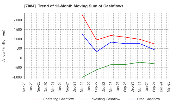 7084 Smile Holdings Inc.: Trend of 12-Month Moving Sum of Cashflows