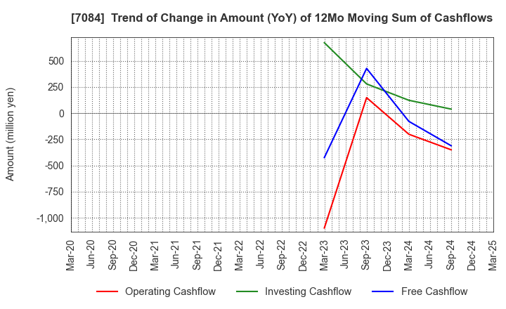 7084 Smile Holdings Inc.: Trend of Change in Amount (YoY) of 12Mo Moving Sum of Cashflows