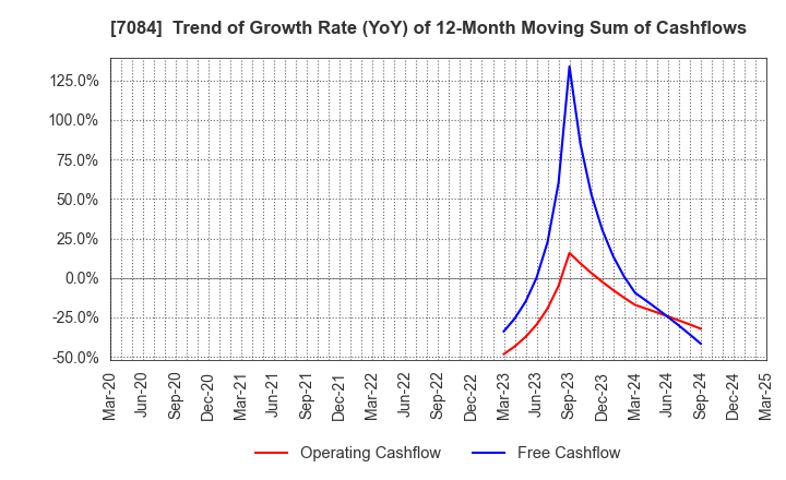 7084 Smile Holdings Inc.: Trend of Growth Rate (YoY) of 12-Month Moving Sum of Cashflows