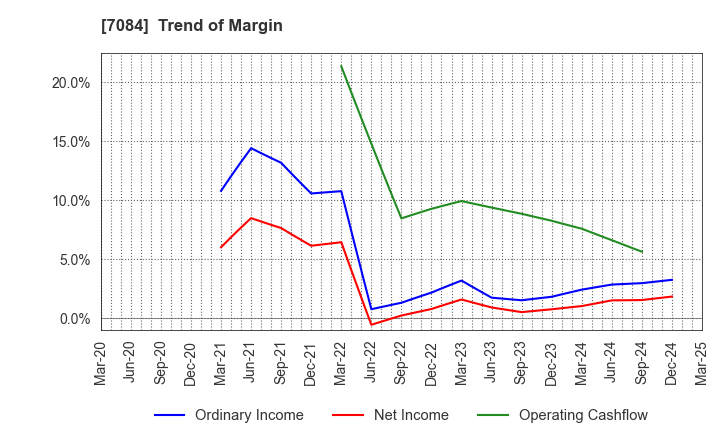 7084 Smile Holdings Inc.: Trend of Margin