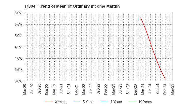 7084 Smile Holdings Inc.: Trend of Mean of Ordinary Income Margin