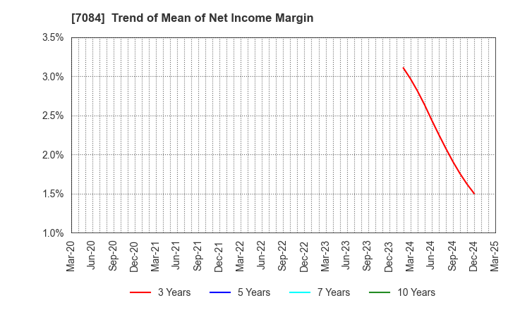 7084 Smile Holdings Inc.: Trend of Mean of Net Income Margin