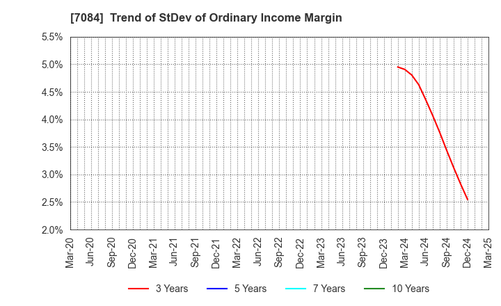 7084 Smile Holdings Inc.: Trend of StDev of Ordinary Income Margin