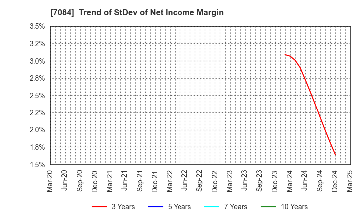 7084 Smile Holdings Inc.: Trend of StDev of Net Income Margin