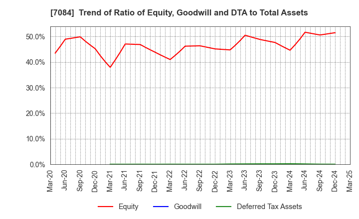 7084 Smile Holdings Inc.: Trend of Ratio of Equity, Goodwill and DTA to Total Assets