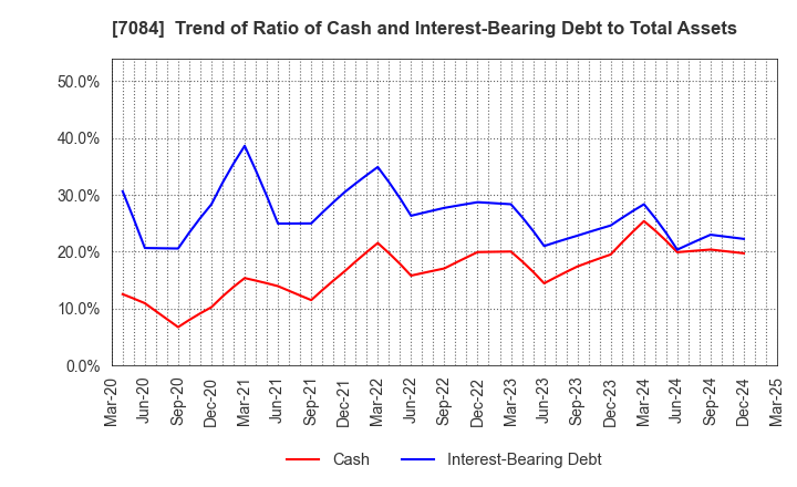 7084 Smile Holdings Inc.: Trend of Ratio of Cash and Interest-Bearing Debt to Total Assets