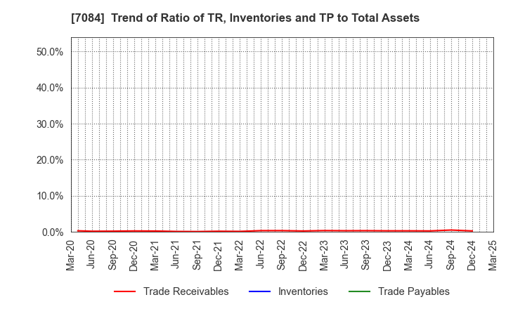 7084 Smile Holdings Inc.: Trend of Ratio of TR, Inventories and TP to Total Assets