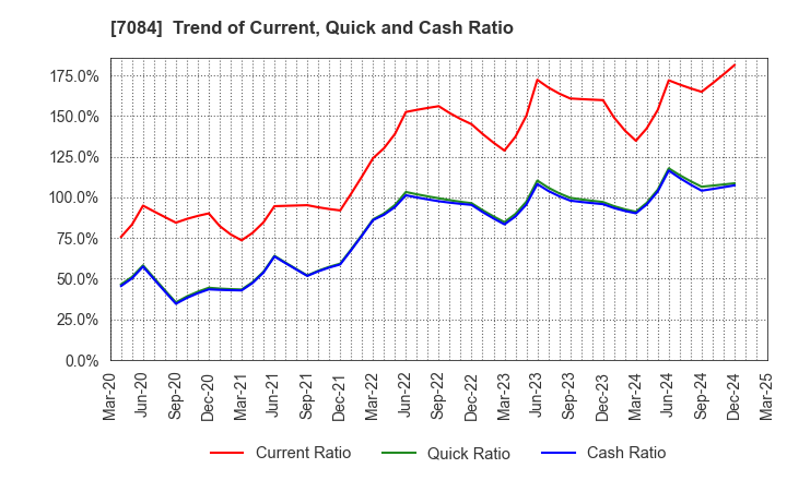 7084 Smile Holdings Inc.: Trend of Current, Quick and Cash Ratio