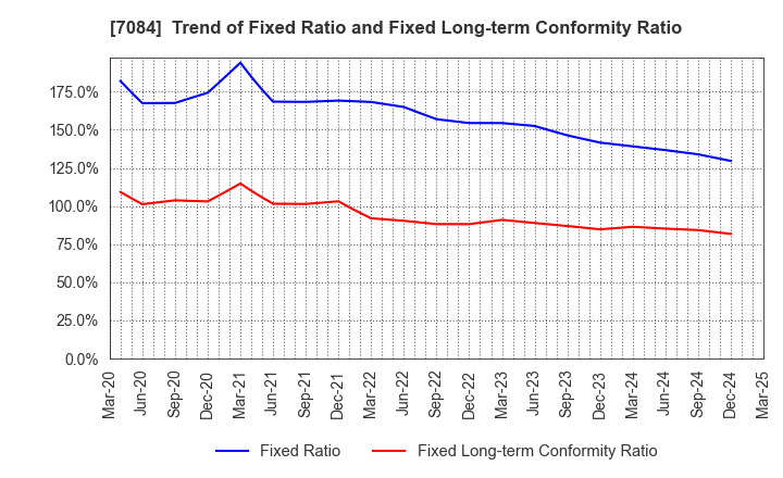7084 Smile Holdings Inc.: Trend of Fixed Ratio and Fixed Long-term Conformity Ratio