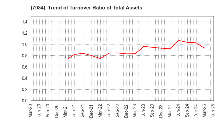 7084 Smile Holdings Inc.: Trend of Turnover Ratio of Total Assets