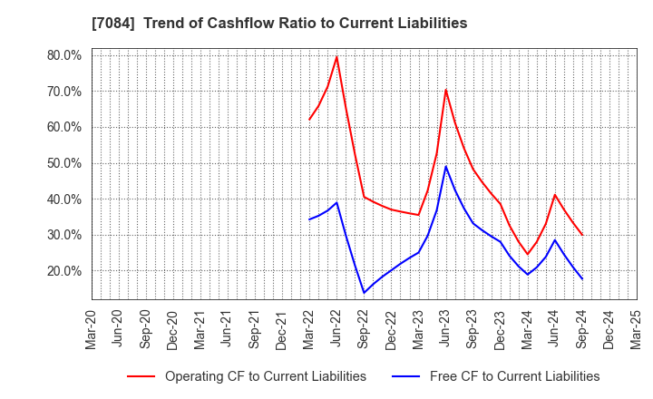 7084 Smile Holdings Inc.: Trend of Cashflow Ratio to Current Liabilities