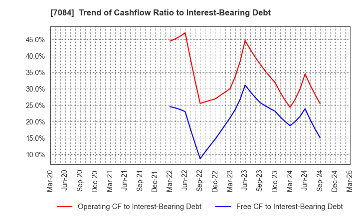 7084 Smile Holdings Inc.: Trend of Cashflow Ratio to Interest-Bearing Debt
