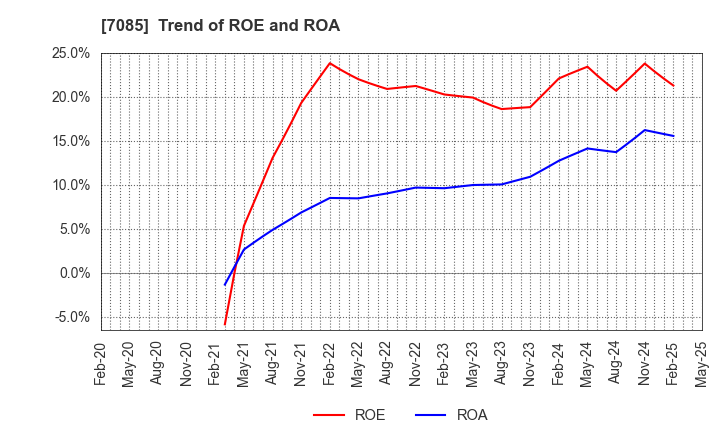 7085 CURVES HOLDINGS Co.,Ltd.: Trend of ROE and ROA