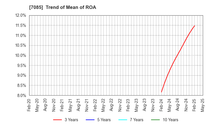 7085 CURVES HOLDINGS Co.,Ltd.: Trend of Mean of ROA