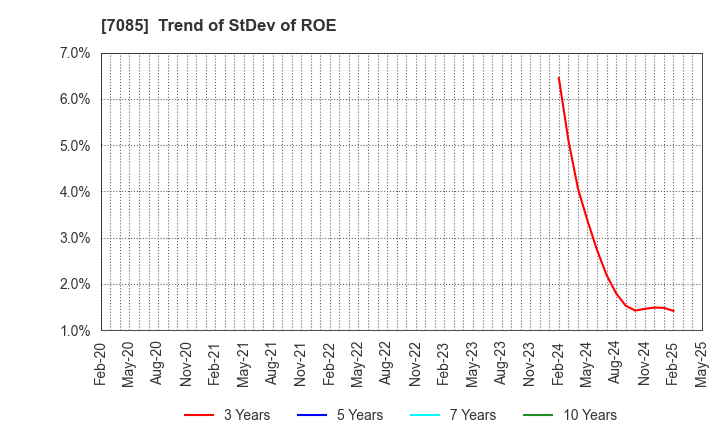 7085 CURVES HOLDINGS Co.,Ltd.: Trend of StDev of ROE