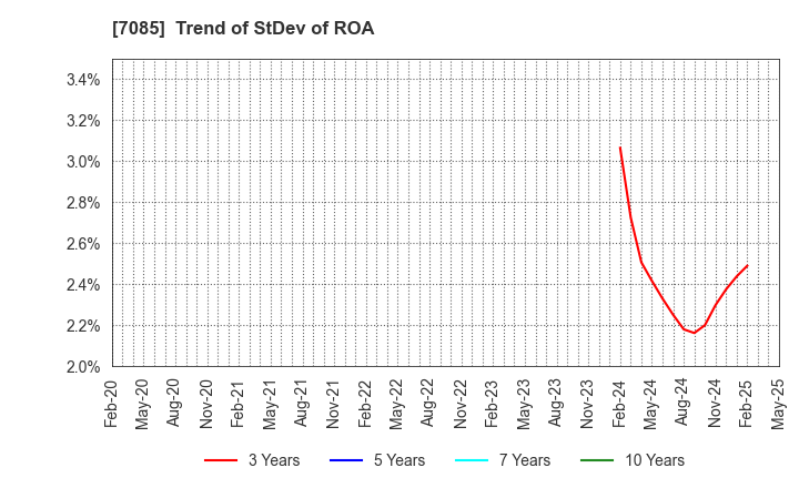 7085 CURVES HOLDINGS Co.,Ltd.: Trend of StDev of ROA