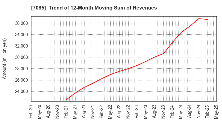 7085 CURVES HOLDINGS Co.,Ltd.: Trend of 12-Month Moving Sum of Revenues