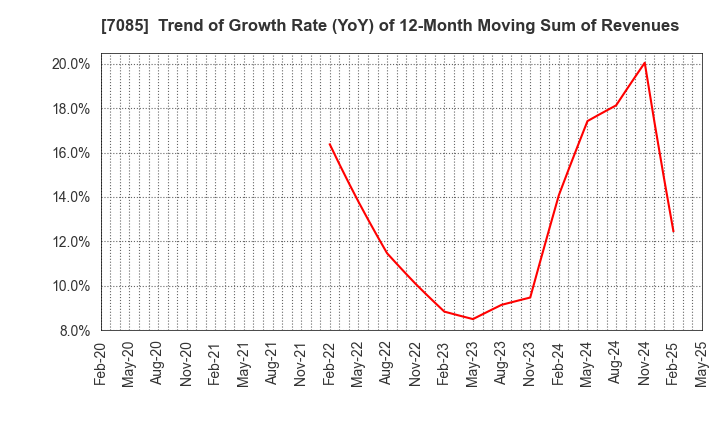 7085 CURVES HOLDINGS Co.,Ltd.: Trend of Growth Rate (YoY) of 12-Month Moving Sum of Revenues