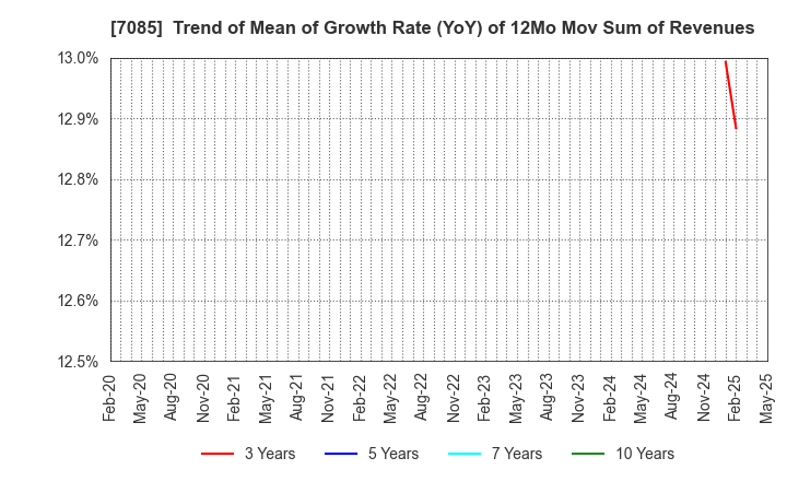 7085 CURVES HOLDINGS Co.,Ltd.: Trend of Mean of Growth Rate (YoY) of 12Mo Mov Sum of Revenues