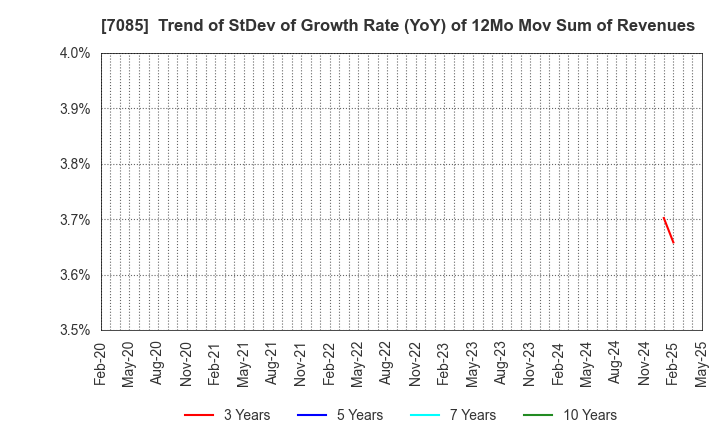 7085 CURVES HOLDINGS Co.,Ltd.: Trend of StDev of Growth Rate (YoY) of 12Mo Mov Sum of Revenues
