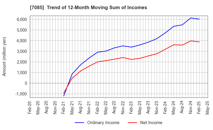 7085 CURVES HOLDINGS Co.,Ltd.: Trend of 12-Month Moving Sum of Incomes