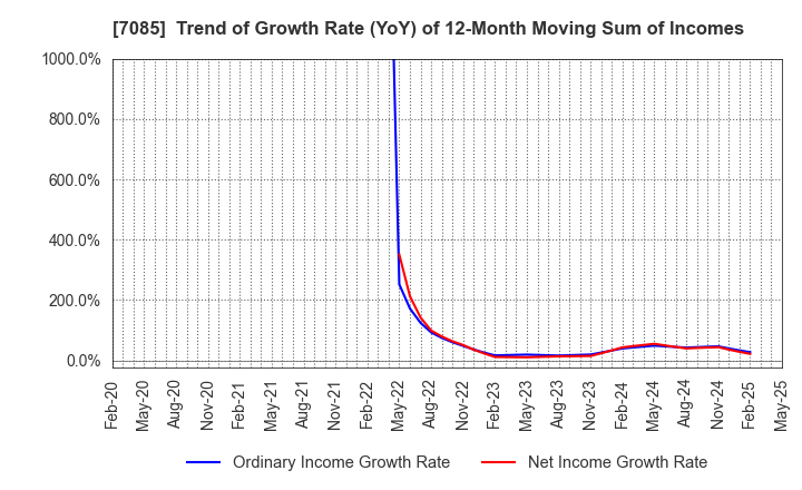 7085 CURVES HOLDINGS Co.,Ltd.: Trend of Growth Rate (YoY) of 12-Month Moving Sum of Incomes