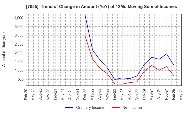 7085 CURVES HOLDINGS Co.,Ltd.: Trend of Change in Amount (YoY) of 12Mo Moving Sum of Incomes