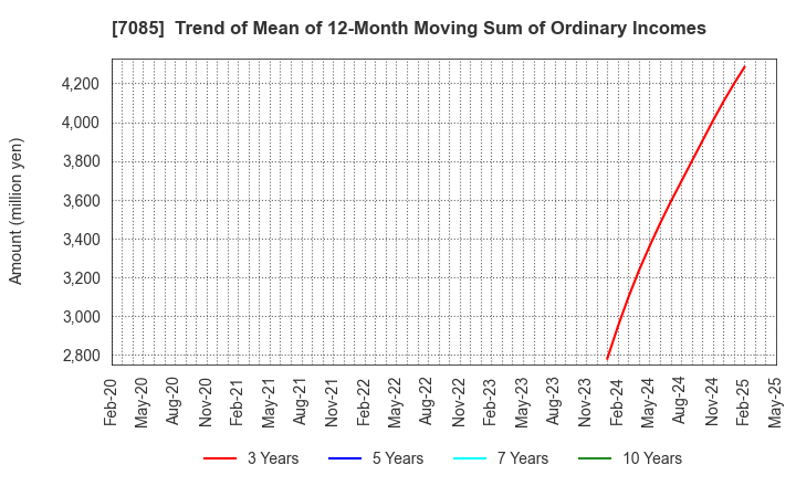 7085 CURVES HOLDINGS Co.,Ltd.: Trend of Mean of 12-Month Moving Sum of Ordinary Incomes