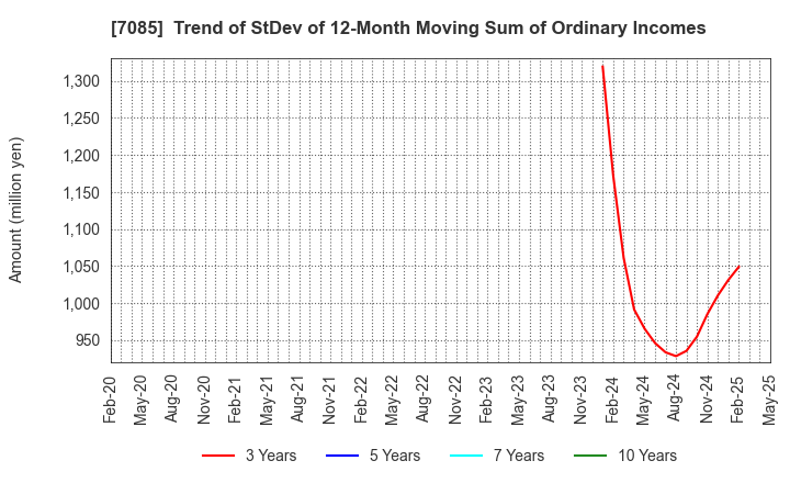 7085 CURVES HOLDINGS Co.,Ltd.: Trend of StDev of 12-Month Moving Sum of Ordinary Incomes