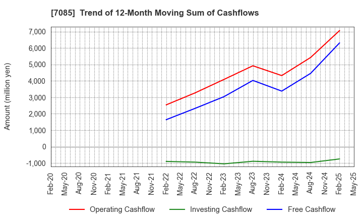 7085 CURVES HOLDINGS Co.,Ltd.: Trend of 12-Month Moving Sum of Cashflows