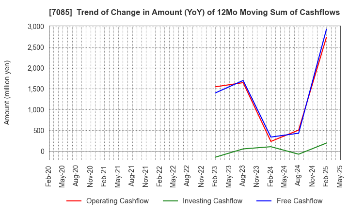 7085 CURVES HOLDINGS Co.,Ltd.: Trend of Change in Amount (YoY) of 12Mo Moving Sum of Cashflows