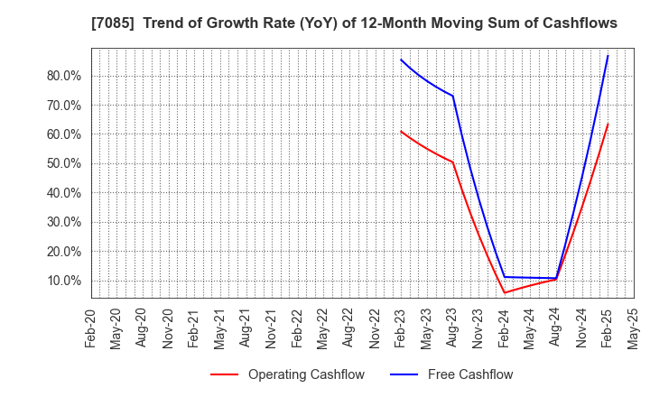 7085 CURVES HOLDINGS Co.,Ltd.: Trend of Growth Rate (YoY) of 12-Month Moving Sum of Cashflows