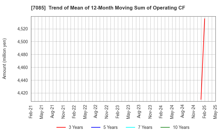 7085 CURVES HOLDINGS Co.,Ltd.: Trend of Mean of 12-Month Moving Sum of Operating CF
