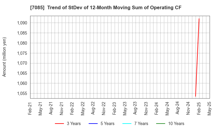 7085 CURVES HOLDINGS Co.,Ltd.: Trend of StDev of 12-Month Moving Sum of Operating CF
