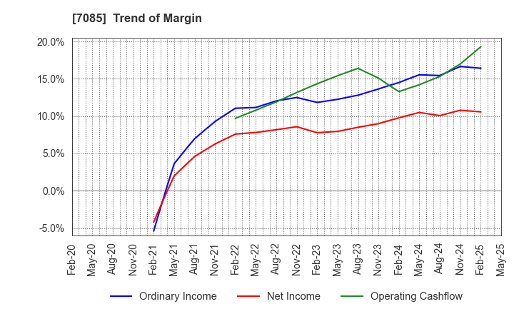 7085 CURVES HOLDINGS Co.,Ltd.: Trend of Margin