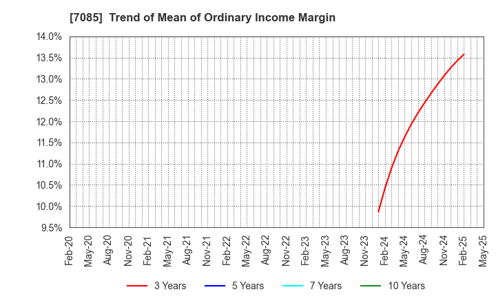 7085 CURVES HOLDINGS Co.,Ltd.: Trend of Mean of Ordinary Income Margin