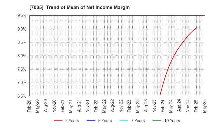 7085 CURVES HOLDINGS Co.,Ltd.: Trend of Mean of Net Income Margin