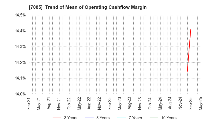 7085 CURVES HOLDINGS Co.,Ltd.: Trend of Mean of Operating Cashflow Margin