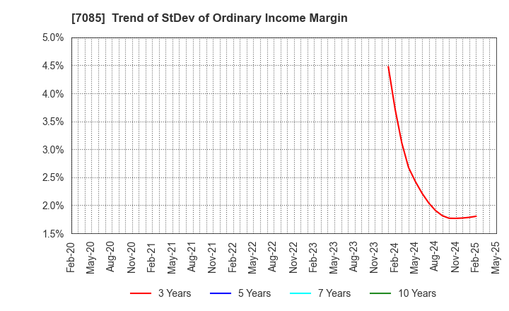 7085 CURVES HOLDINGS Co.,Ltd.: Trend of StDev of Ordinary Income Margin