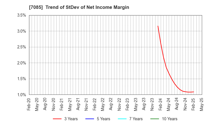 7085 CURVES HOLDINGS Co.,Ltd.: Trend of StDev of Net Income Margin