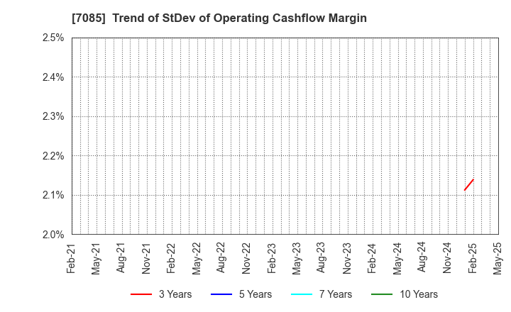 7085 CURVES HOLDINGS Co.,Ltd.: Trend of StDev of Operating Cashflow Margin