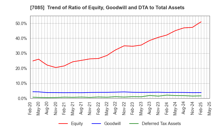 7085 CURVES HOLDINGS Co.,Ltd.: Trend of Ratio of Equity, Goodwill and DTA to Total Assets