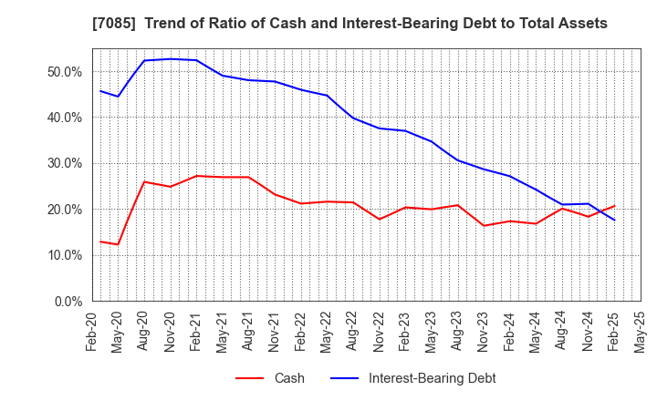 7085 CURVES HOLDINGS Co.,Ltd.: Trend of Ratio of Cash and Interest-Bearing Debt to Total Assets