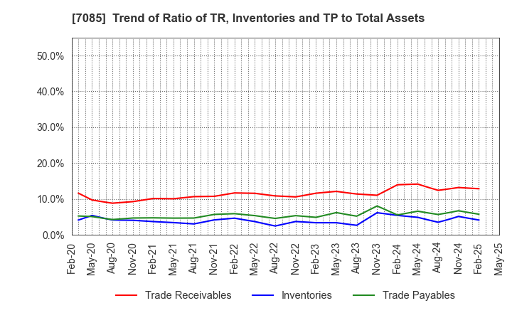 7085 CURVES HOLDINGS Co.,Ltd.: Trend of Ratio of TR, Inventories and TP to Total Assets