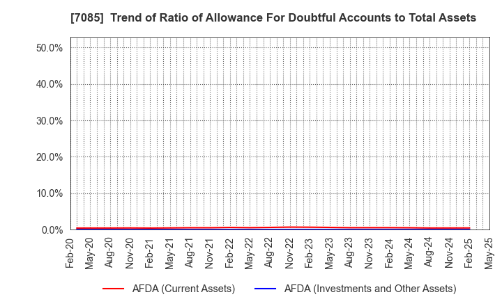 7085 CURVES HOLDINGS Co.,Ltd.: Trend of Ratio of Allowance For Doubtful Accounts to Total Assets