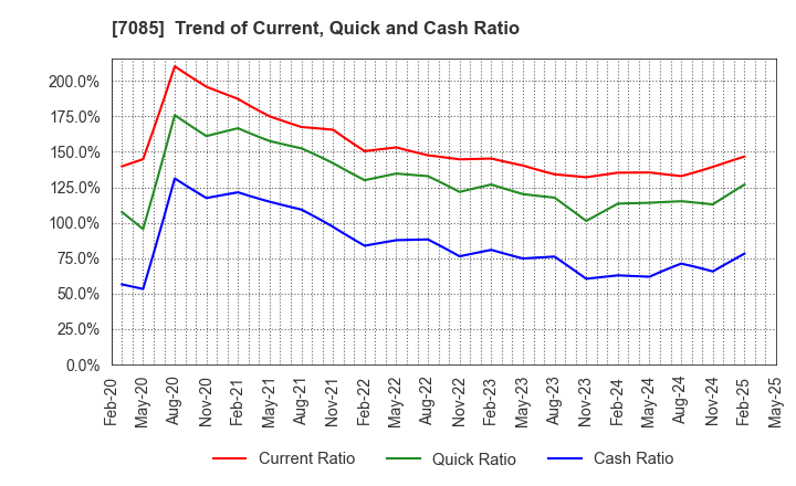 7085 CURVES HOLDINGS Co.,Ltd.: Trend of Current, Quick and Cash Ratio