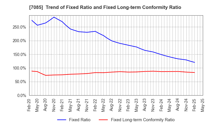 7085 CURVES HOLDINGS Co.,Ltd.: Trend of Fixed Ratio and Fixed Long-term Conformity Ratio