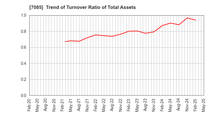 7085 CURVES HOLDINGS Co.,Ltd.: Trend of Turnover Ratio of Total Assets