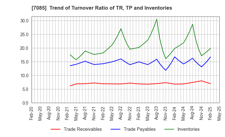 7085 CURVES HOLDINGS Co.,Ltd.: Trend of Turnover Ratio of TR, TP and Inventories